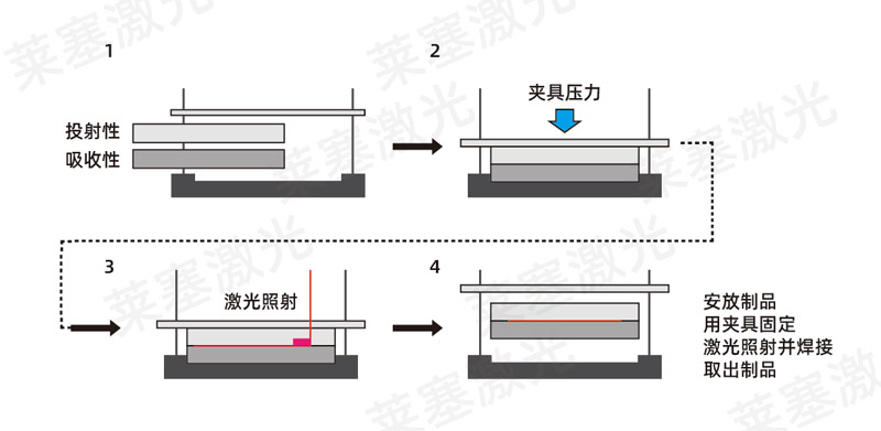 塑料焊接工藝中，超聲波與激光焊接各有什么優點(圖2)