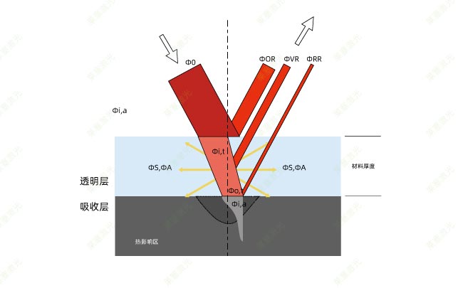 塑料激光焊接時的穿透率是怎么計算的？(圖1)