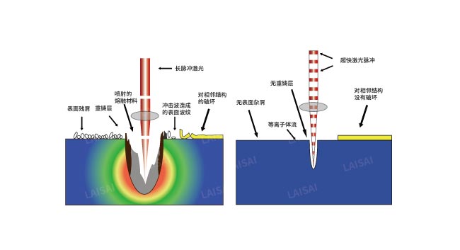 納秒、皮秒、飛秒激光切割機有什么區別(圖2)
