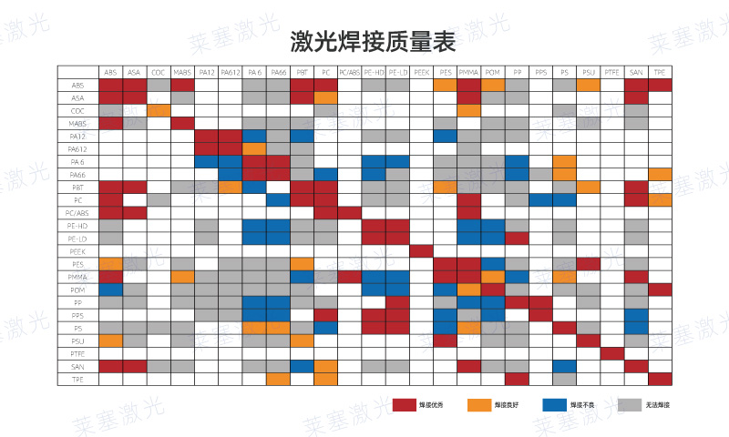 哪些塑料可以使用激光焊接呢？看看塑料激光焊接質量表(圖1)