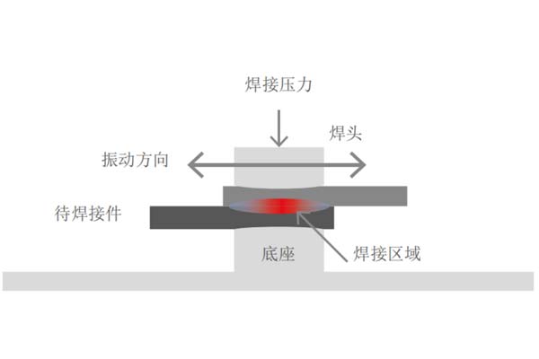 塑料焊接工藝中，超聲波與激光焊接各有什么優點(圖1)